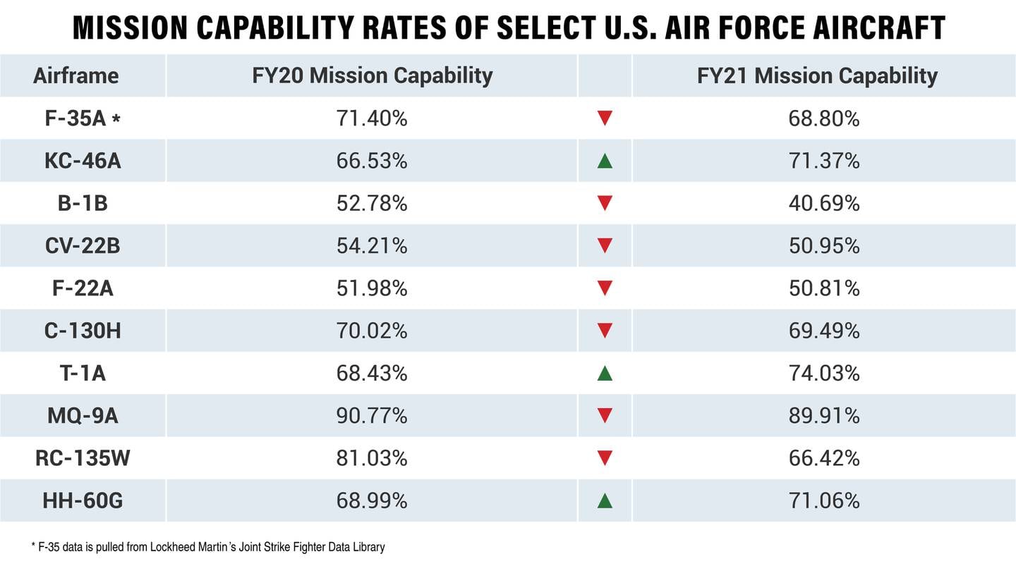 Us Air Force Fleets Mission Capable Rates Are Stagnating Heres The